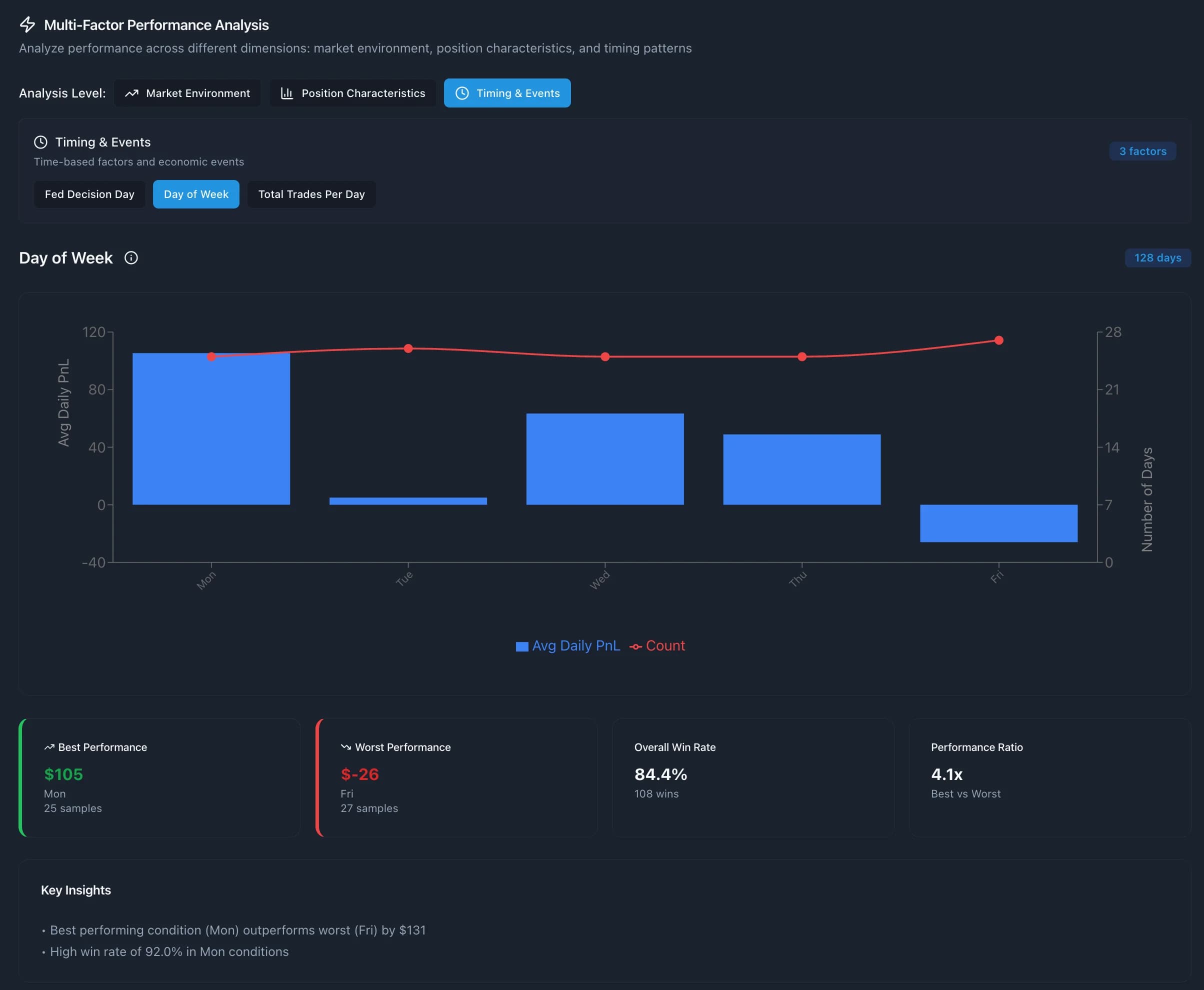 Options backtest results broken down by market, position and timing factors