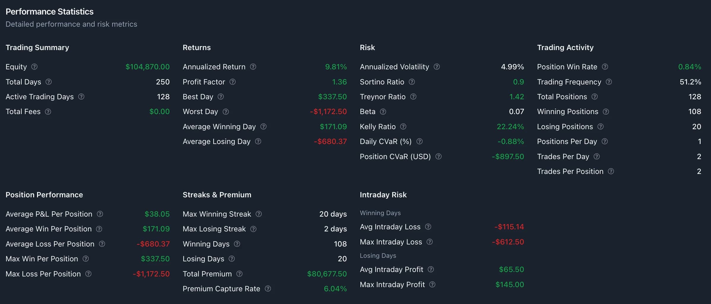 Performance and risk metrics from a finished options backtest, including drawdown, Sharpe and CVaR