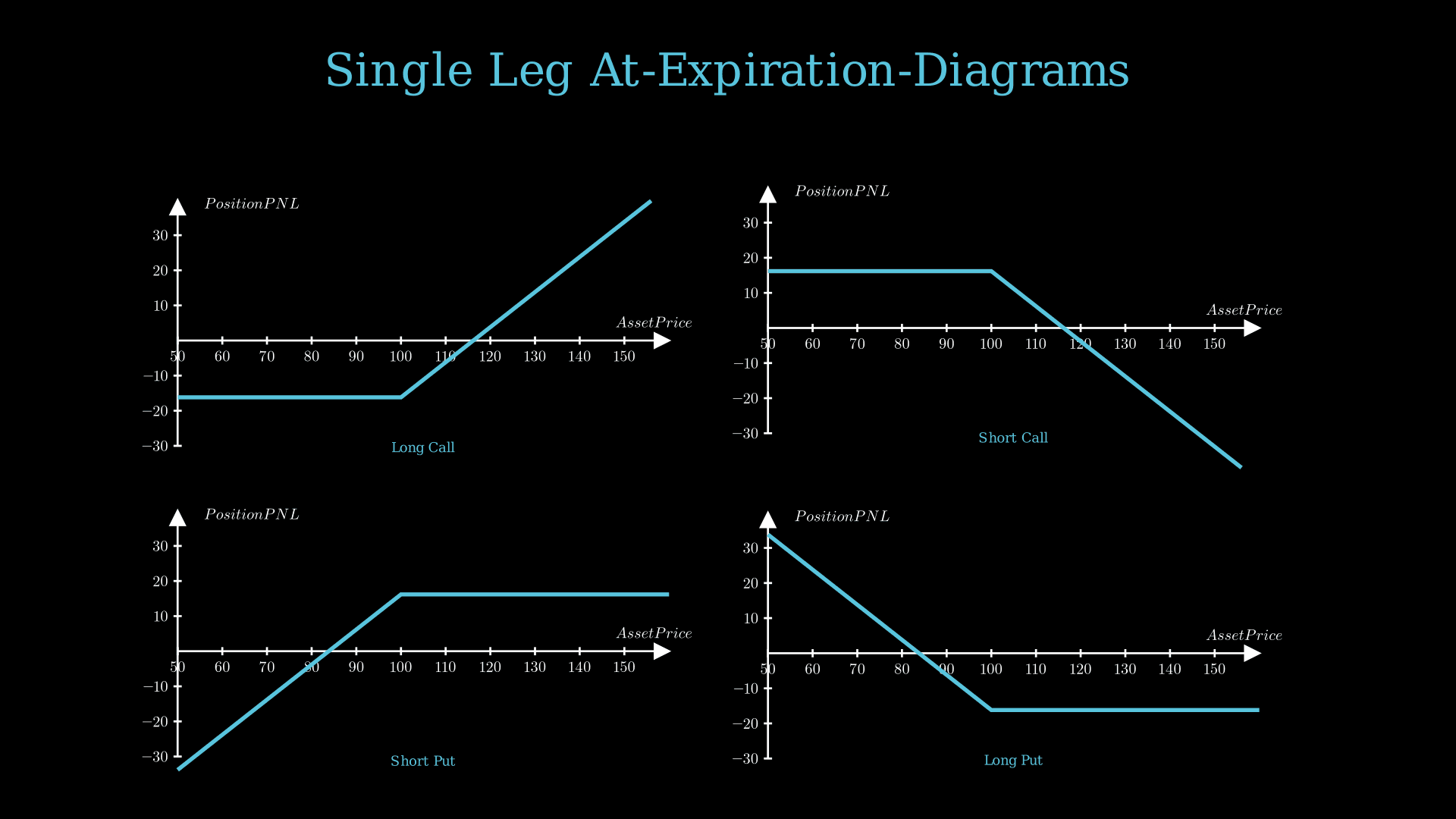 At-Expiration Diagrams: Understanding Single-Option Strategies