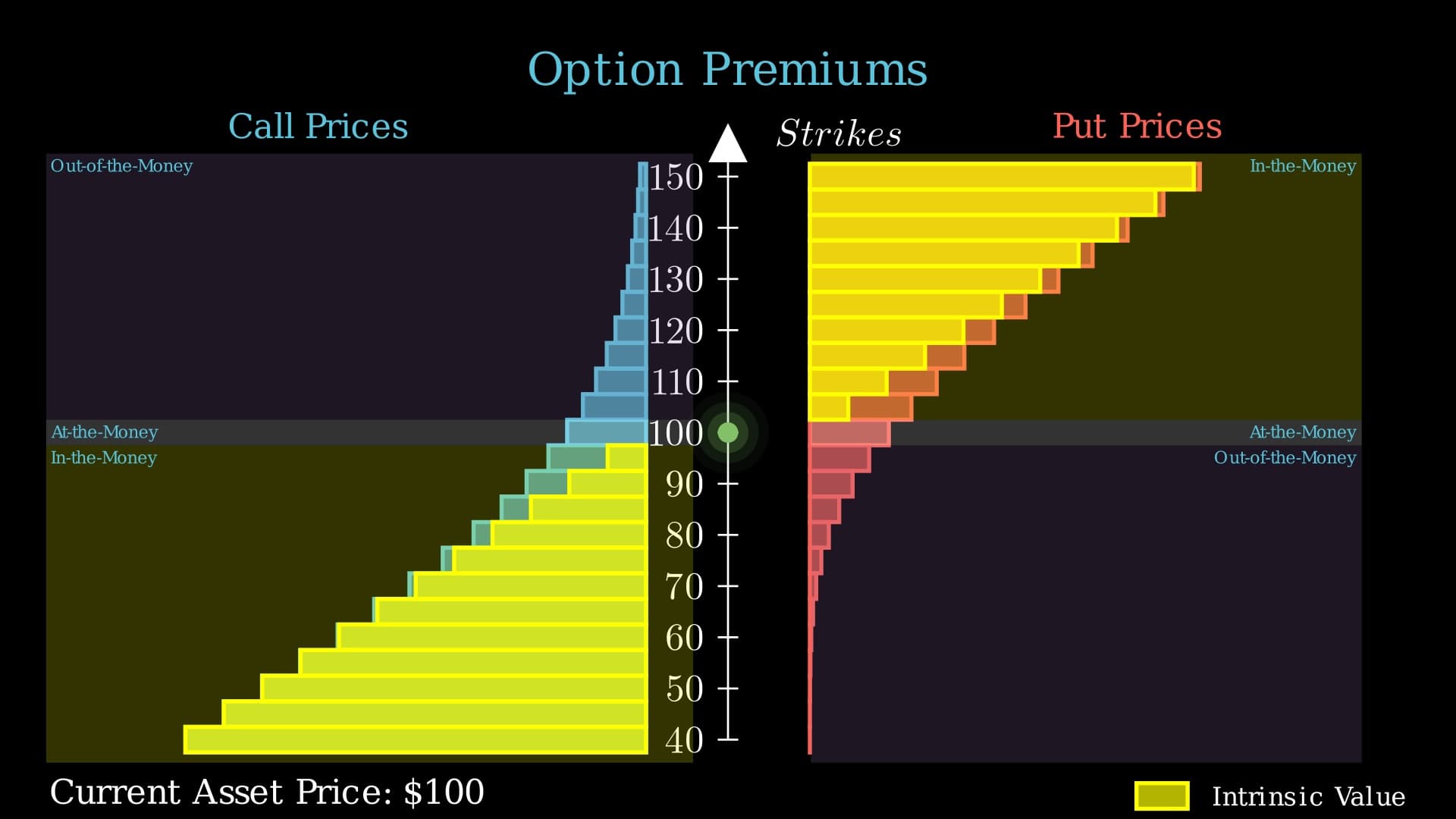 Understanding the Relationship Between Strike Price and Asset Price in Options Trading